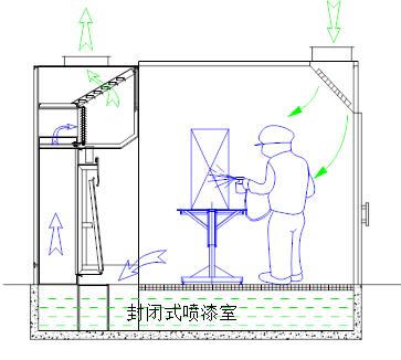 重庆整体移动榴莲视频黄色涂装设备特色及生产线说明